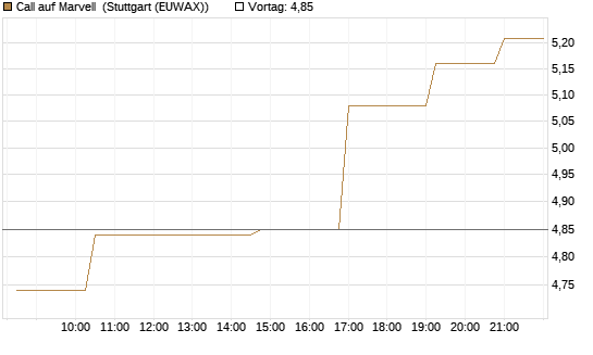 Call auf Marvell [Morgan Stanley & Co. Int. plc] Chart