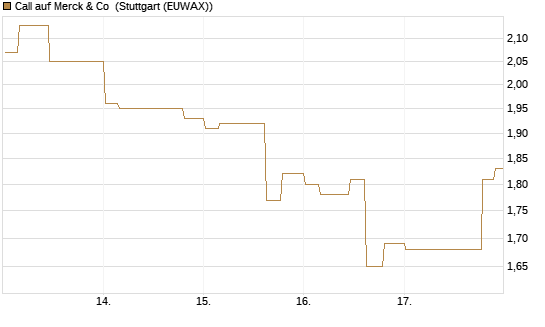 Call auf Merck & Co [Morgan Stanley & Co. Int. plc] Chart