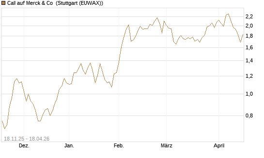 Call auf Merck & Co [Morgan Stanley & Co. Int. plc] Chart