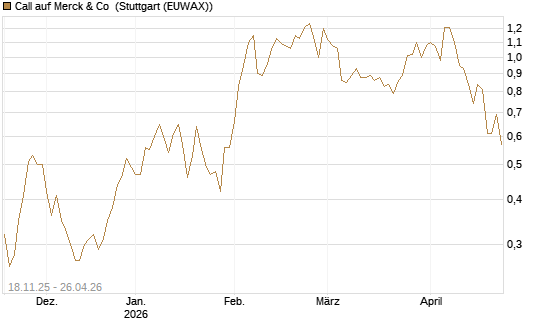 Call auf Merck & Co [Morgan Stanley & Co. Int. plc] Chart