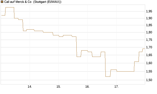 Call auf Merck & Co [Morgan Stanley & Co. Int. plc] Chart