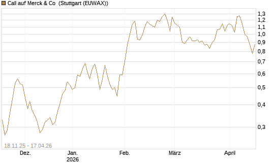Call auf Merck & Co [Morgan Stanley & Co. Int. plc] Chart