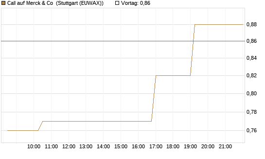Call auf Merck & Co [Morgan Stanley & Co. Int. plc] Chart