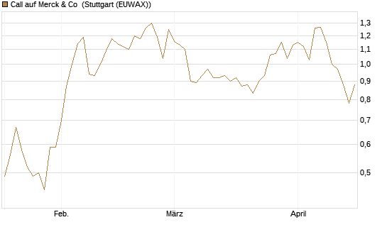 Call auf Merck & Co [Morgan Stanley & Co. Int. plc] Chart