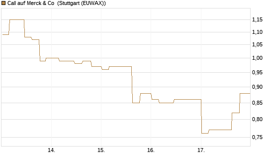 Call auf Merck & Co [Morgan Stanley & Co. Int. plc] Chart