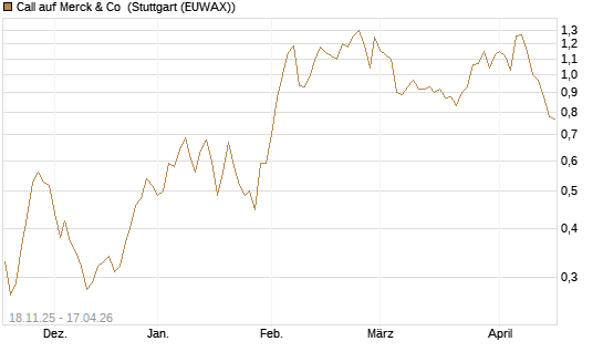 Call auf Merck & Co [Morgan Stanley & Co. Int. plc] Chart