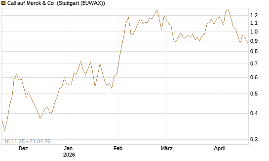 Call auf Merck & Co [Morgan Stanley & Co. Int. plc] Chart