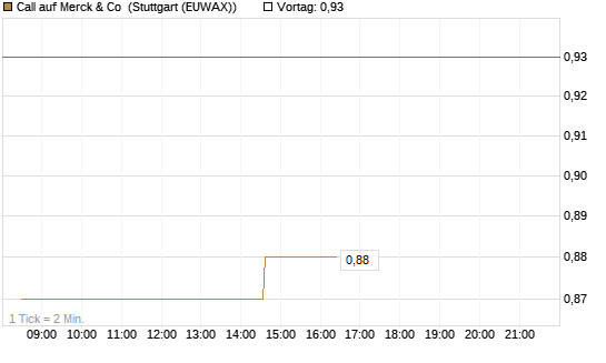 Call auf Merck & Co [Morgan Stanley & Co. Int. plc] Chart