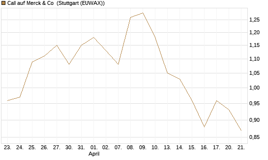 Call auf Merck & Co [Morgan Stanley & Co. Int. plc] Chart