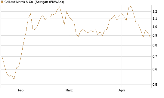 Call auf Merck & Co [Morgan Stanley & Co. Int. plc] Chart