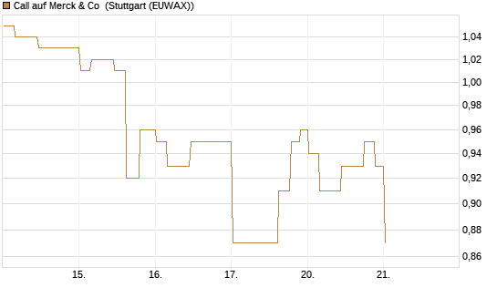 Call auf Merck & Co [Morgan Stanley & Co. Int. plc] Chart