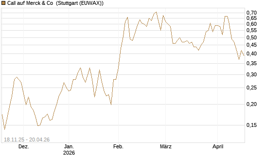 Call auf Merck & Co [Morgan Stanley & Co. Int. plc] Chart