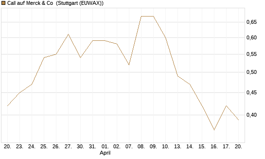 Call auf Merck & Co [Morgan Stanley & Co. Int. plc] Chart