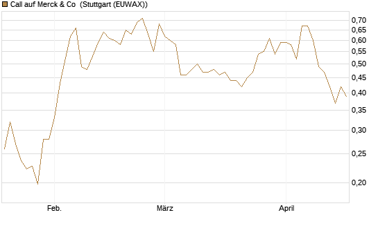Call auf Merck & Co [Morgan Stanley & Co. Int. plc] Chart