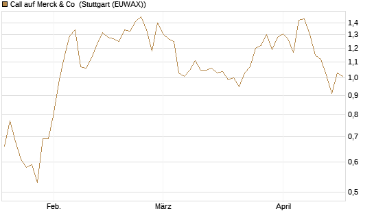 Call auf Merck & Co [Morgan Stanley & Co. Int. plc] Chart