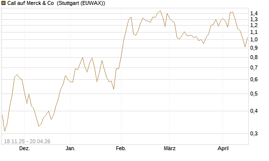 Call auf Merck & Co [Morgan Stanley & Co. Int. plc] Chart