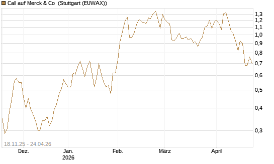 Call auf Merck & Co [Morgan Stanley & Co. Int. plc] Chart
