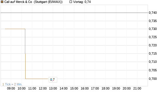 Call auf Merck & Co [Morgan Stanley & Co. Int. plc] Chart
