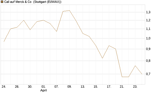 Call auf Merck & Co [Morgan Stanley & Co. Int. plc] Chart