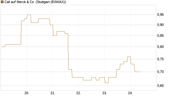 Call auf Merck & Co [Morgan Stanley & Co. Int. plc] Chart