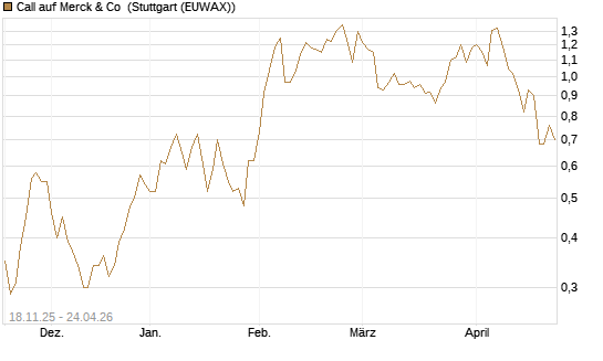 Call auf Merck & Co [Morgan Stanley & Co. Int. plc] Chart