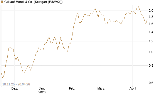Call auf Merck & Co [Morgan Stanley & Co. Int. plc] Chart