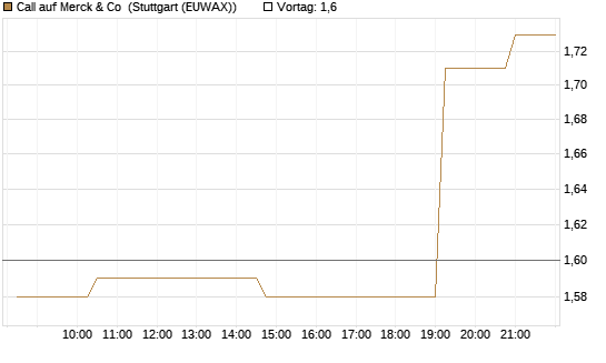 Call auf Merck & Co [Morgan Stanley & Co. Int. plc] Chart