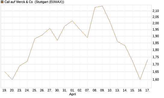 Call auf Merck & Co [Morgan Stanley & Co. Int. plc] Chart
