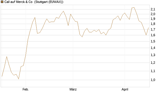 Call auf Merck & Co [Morgan Stanley & Co. Int. plc] Chart