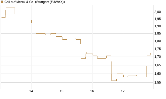 Call auf Merck & Co [Morgan Stanley & Co. Int. plc] Chart