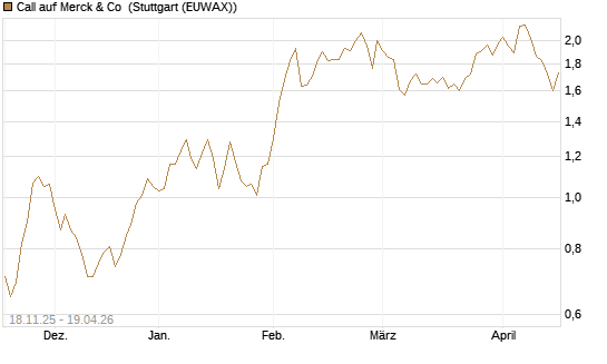 Call auf Merck & Co [Morgan Stanley & Co. Int. plc] Chart