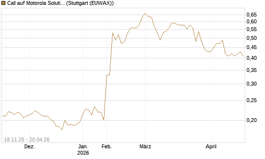 Call auf Motorola Solutions [Morgan Stanley & Co. Int. plc] Chart
