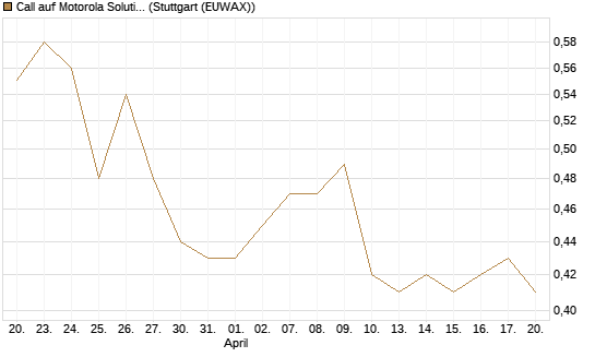 Call auf Motorola Solutions [Morgan Stanley & Co. Int. plc] Chart