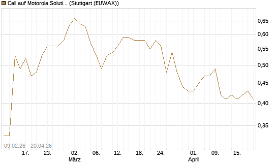 Call auf Motorola Solutions [Morgan Stanley & Co. Int. plc] Chart