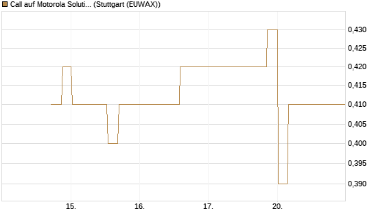 Call auf Motorola Solutions [Morgan Stanley & Co. Int. plc] Chart