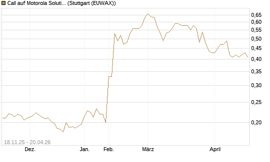 Call auf Motorola Solutions [Morgan Stanley & Co. Int. plc] Chart