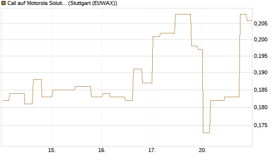 Call auf Motorola Solutions [Morgan Stanley & Co. Int. plc] Chart
