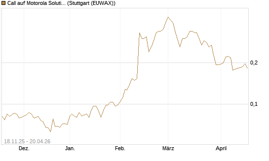 Call auf Motorola Solutions [Morgan Stanley & Co. Int. plc] Chart