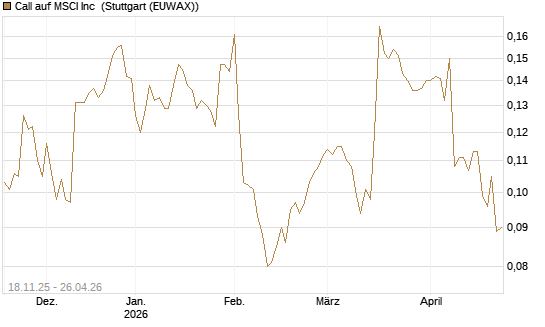 Call auf MSCI Inc [Morgan Stanley & Co. Int. plc] Chart