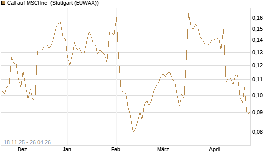 Call auf MSCI Inc [Morgan Stanley & Co. Int. plc] Chart