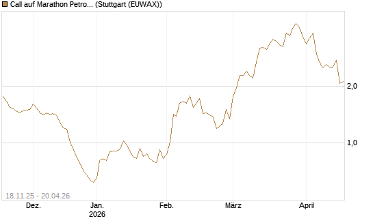 Call auf Marathon Petroleum Corp [Morgan Stanley & Co. Int. plc] Chart