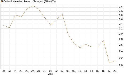 Call auf Marathon Petroleum Corp [Morgan Stanley & Co. Int. plc] Chart