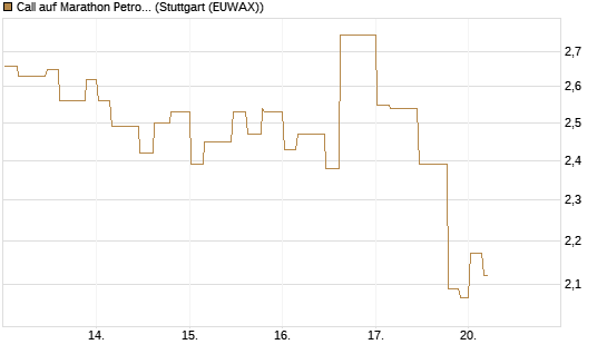 Call auf Marathon Petroleum Corp [Morgan Stanley & Co. Int. plc] Chart