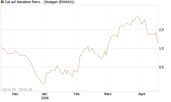 Call auf Marathon Petroleum Corp [Morgan Stanley & Co. Int. plc] Chart