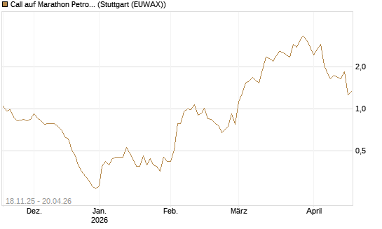 Call auf Marathon Petroleum Corp [Morgan Stanley & Co. Int. plc] Chart