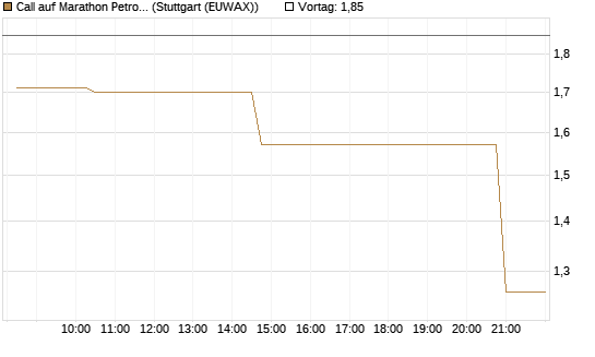 Call auf Marathon Petroleum Corp [Morgan Stanley & Co. Int. plc] Chart