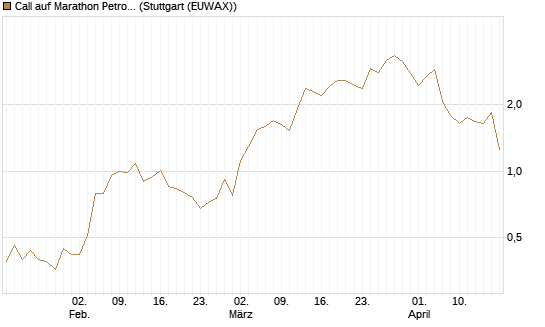 Call auf Marathon Petroleum Corp [Morgan Stanley & Co. Int. plc] Chart