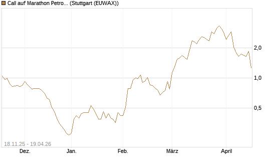 Call auf Marathon Petroleum Corp [Morgan Stanley & Co. Int. plc] Chart