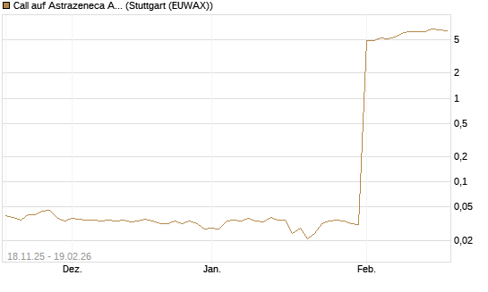 Call auf Astrazeneca ADR [Morgan Stanley & Co. Int. plc] Chart