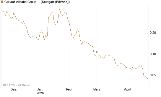 Call auf Alibaba Group ADR [Morgan Stanley & Co. Int. plc] Chart